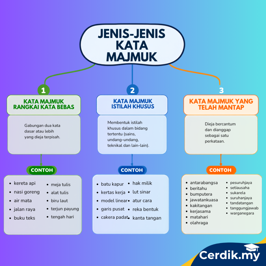 nota kata majmuk